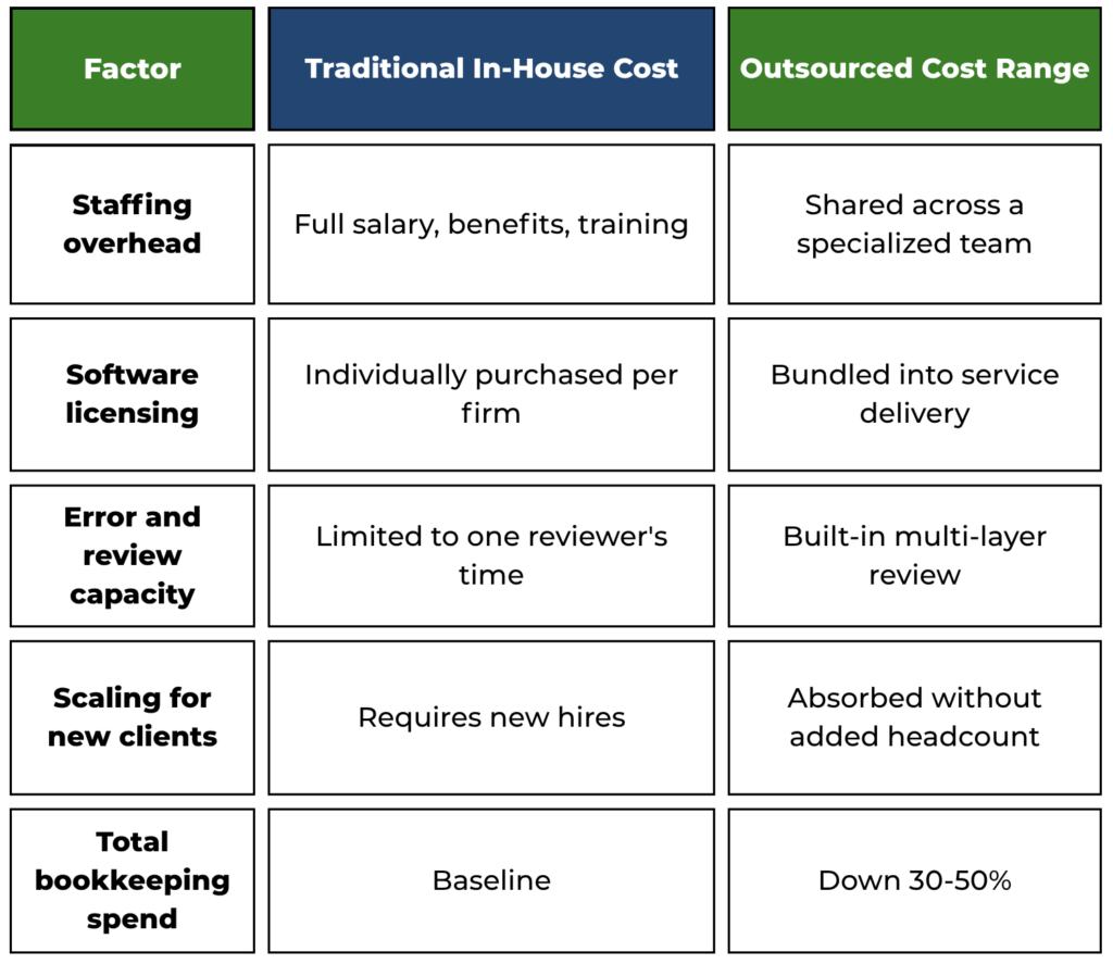 outsourcing for accounting firms | XACT.Inc